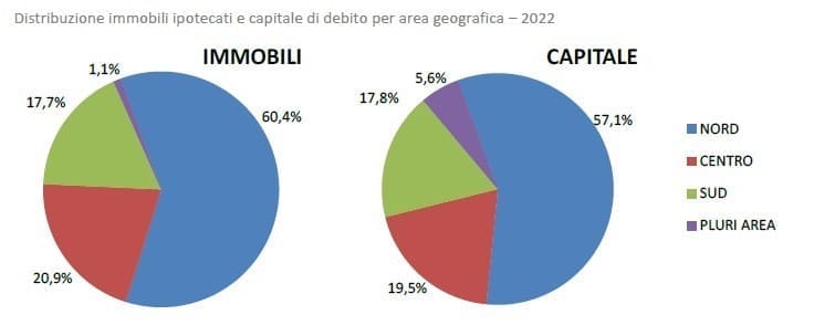 distribuzione immobili ipotecati 